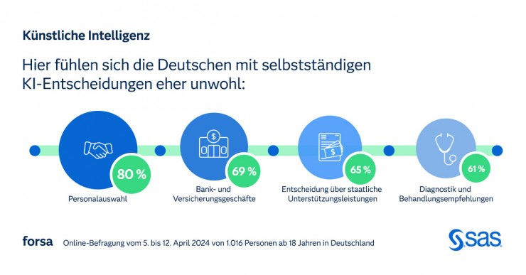 forsa-Umfrage: Klare Ablehnung von KI in der Personalauswahl