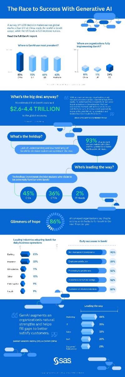 Globale SAS Studie zeigt: Chinesische und US-Unternehmen vorn bei Generative AI