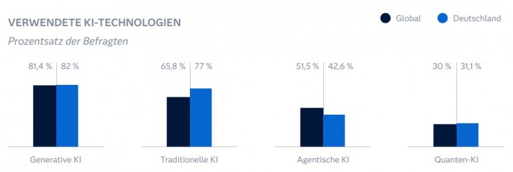 Studie von SAS und IDC: Deutschland steckt im „KI-Dilemma“